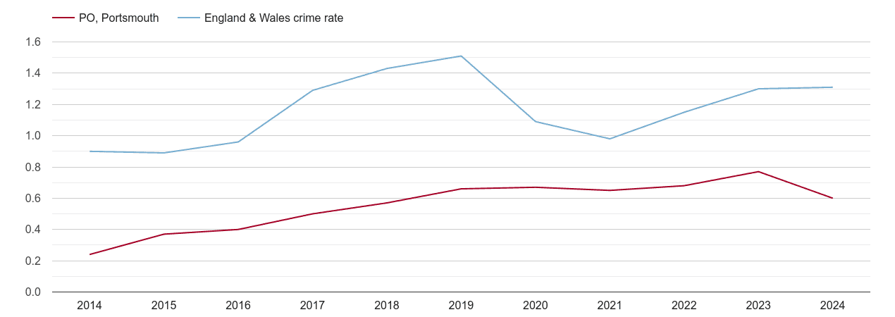 Portsmouth robbery crime rate
