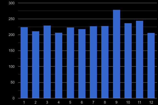 Portsmouth robbery crime seasonality