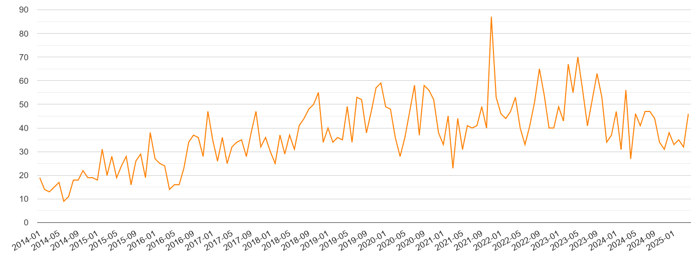 Portsmouth robbery crime volume