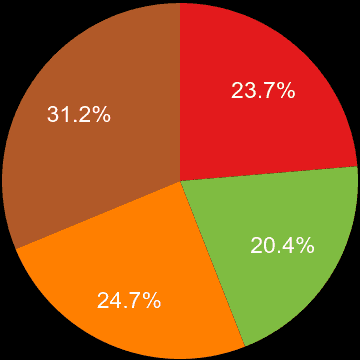 Portsmouth sales share of houses and flats