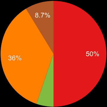 Portsmouth sales share of new houses and new flats