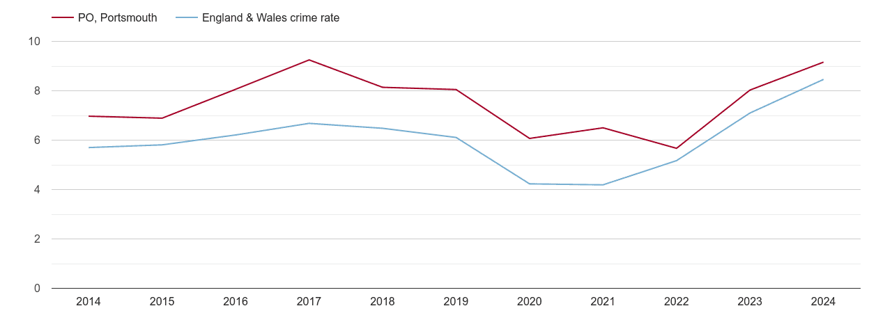 Portsmouth shoplifting crime rate