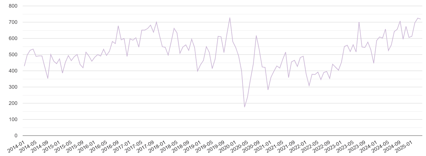 Portsmouth shoplifting crime volume