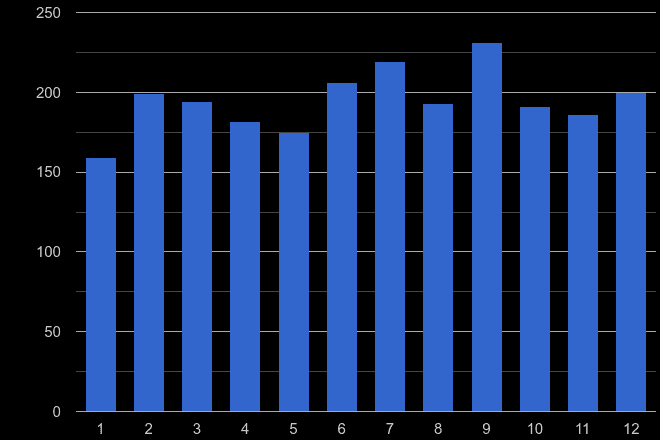 Portsmouth theft from the person crime seasonality