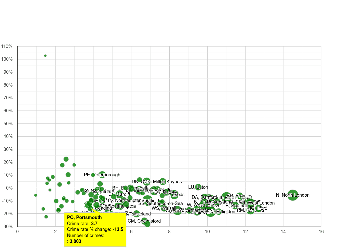 Portsmouth vehicle crime rate compared to other areas