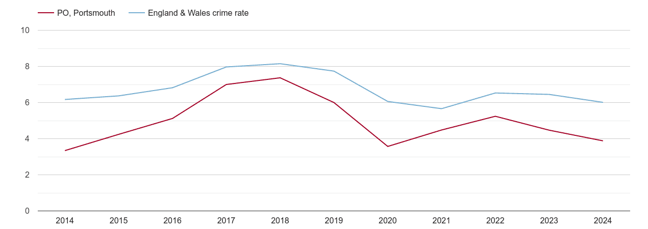 Portsmouth vehicle crime rate
