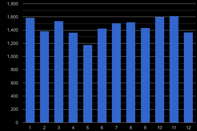 Portsmouth vehicle crime seasonality