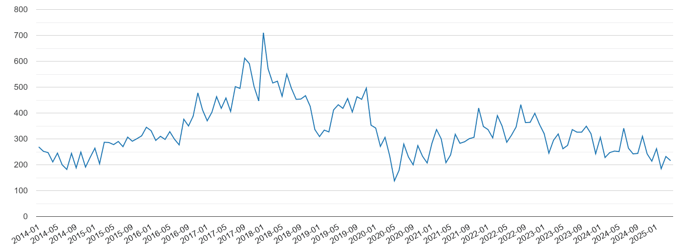 Portsmouth vehicle crime volume