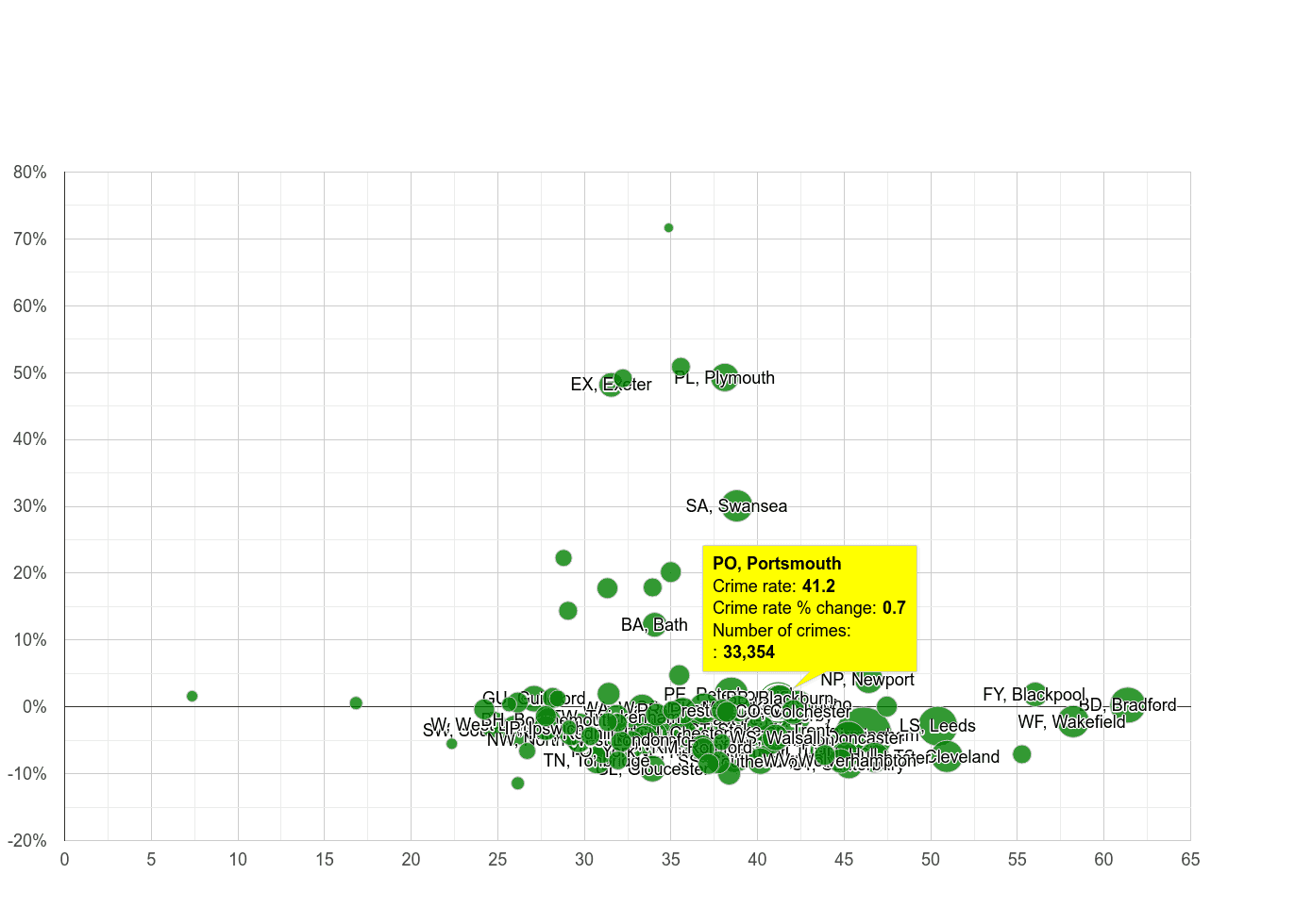 Portsmouth violent crime rate compared to other areas