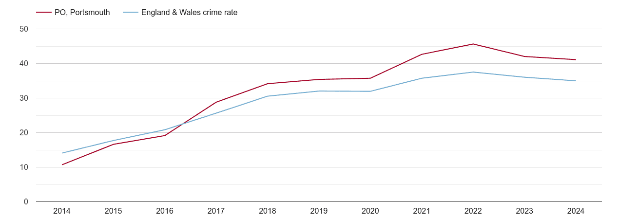 Portsmouth violent crime rate