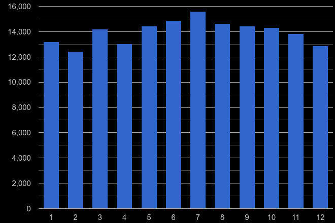 Portsmouth violent crime seasonality