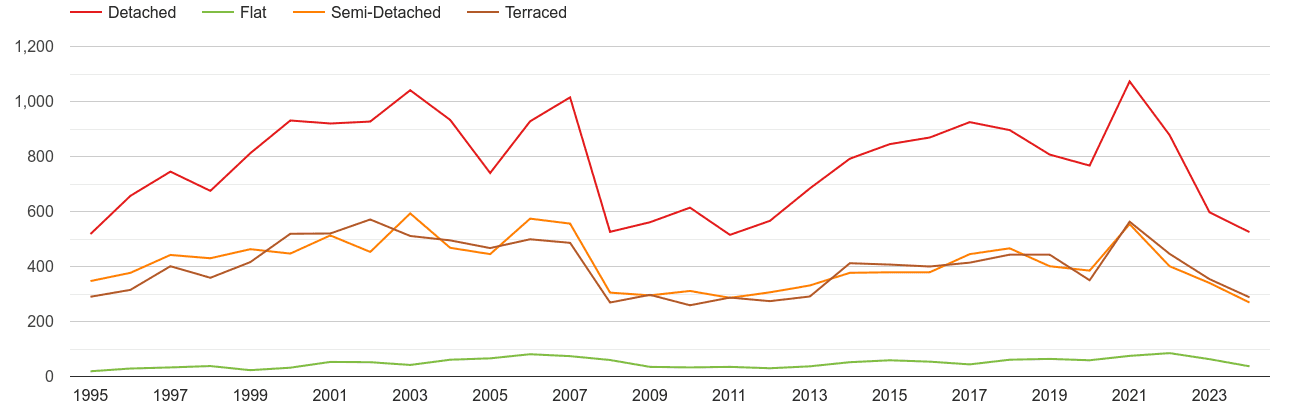 Powys annual sales of houses and flats