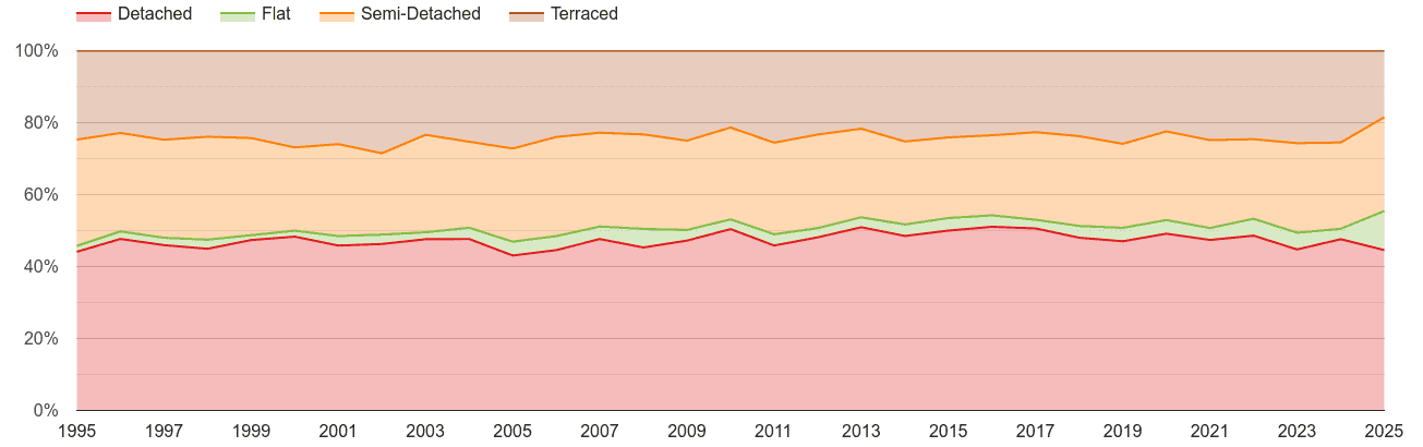 Powys annual sales share of houses and flats
