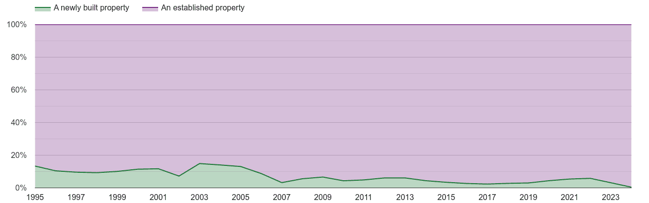 Powys annual sales share of new homes and older homes