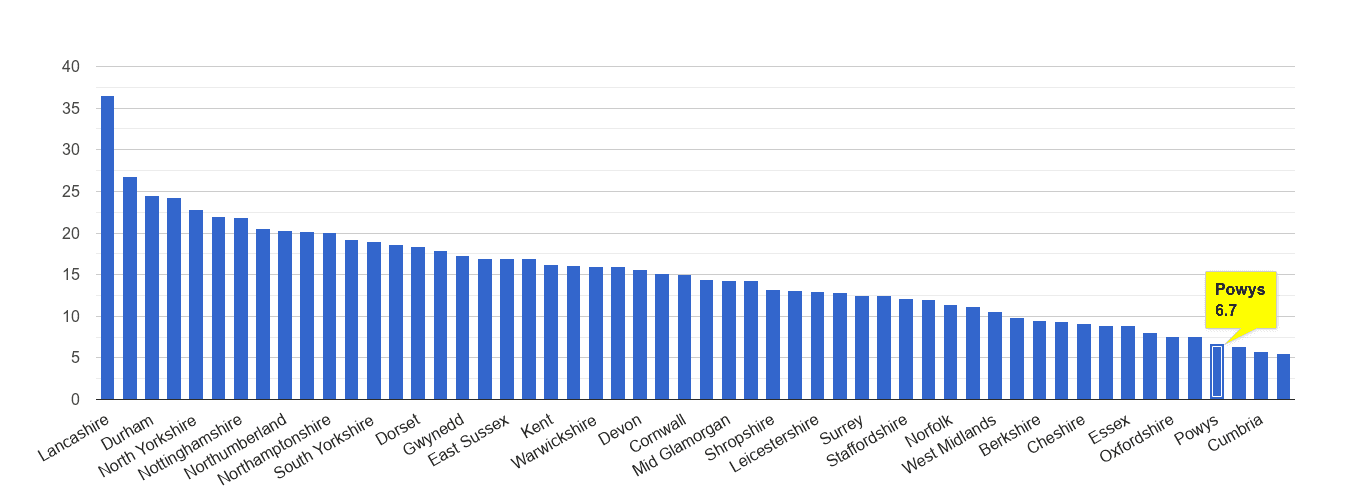 Powys antisocial behaviour crime rate rank