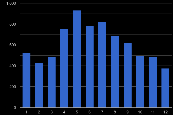 Powys antisocial behaviour crime seasonality