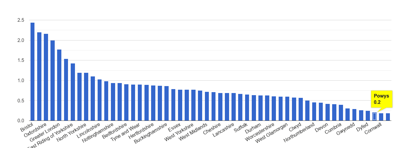 Powys bicycle theft crime rate rank