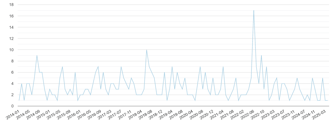 Powys bicycle theft crime volume