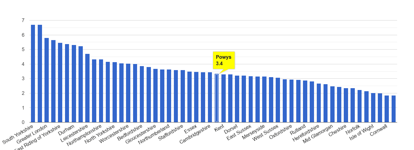 Powys burglary crime rate rank