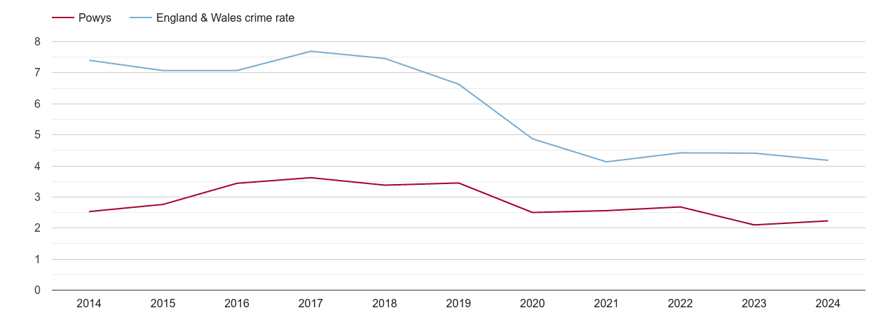 Powys burglary crime rate