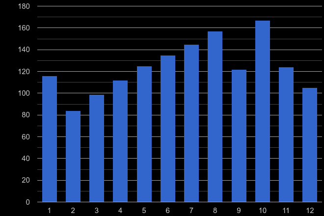 Powys burglary crime seasonality