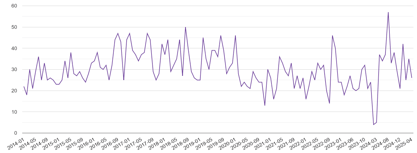 Powys burglary crime volume