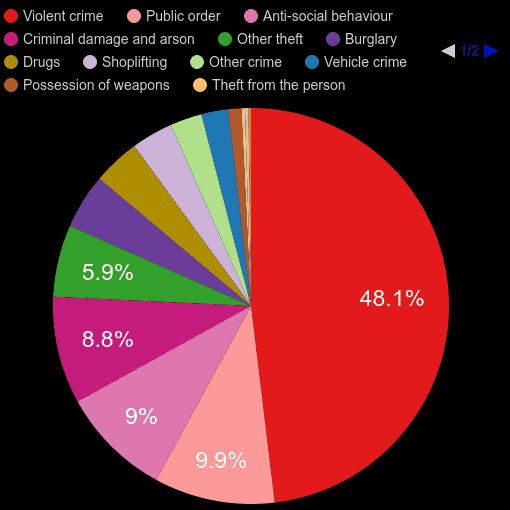 Powys crime statistics