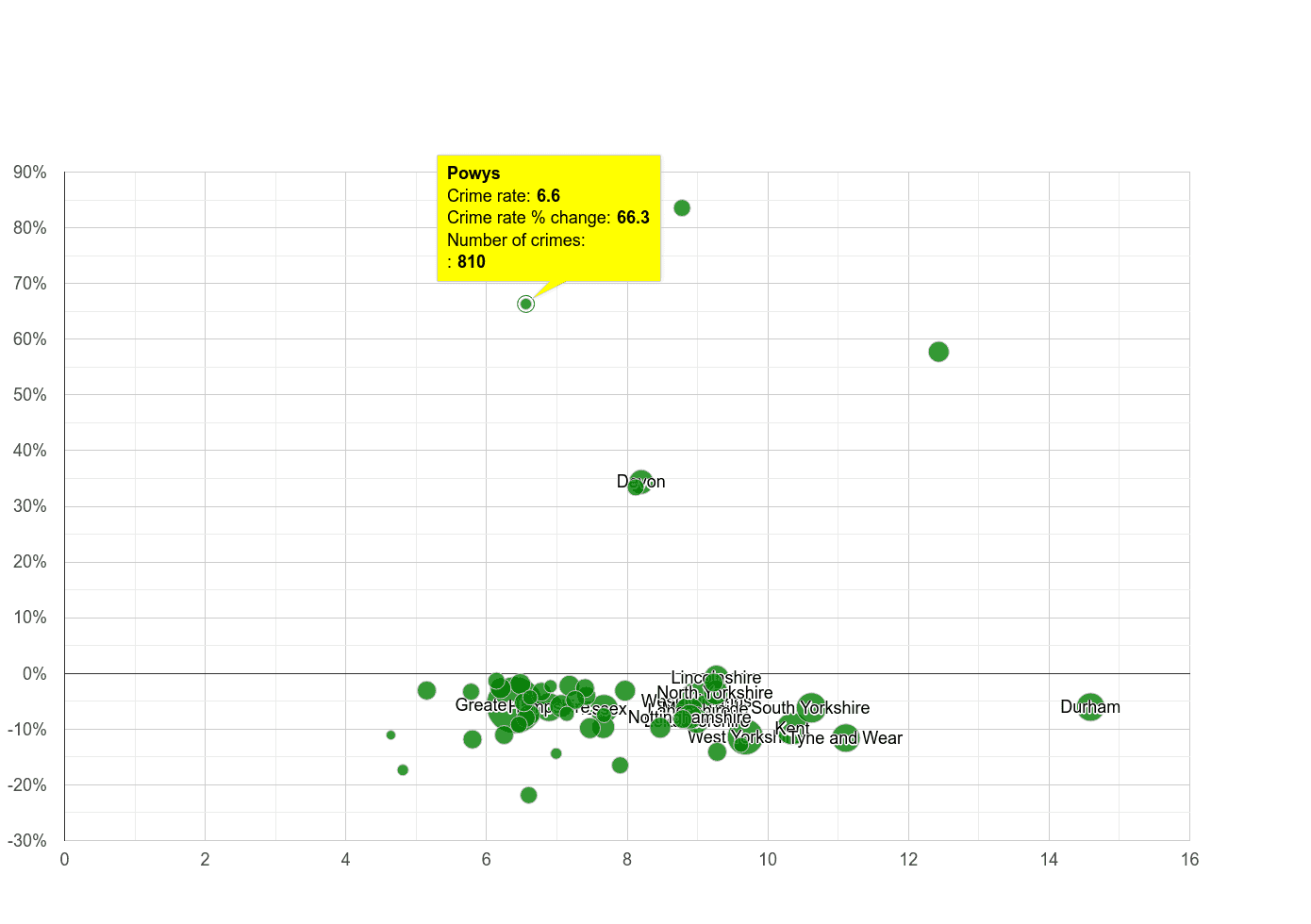 Powys criminal damage and arson crime rate compared to other counties