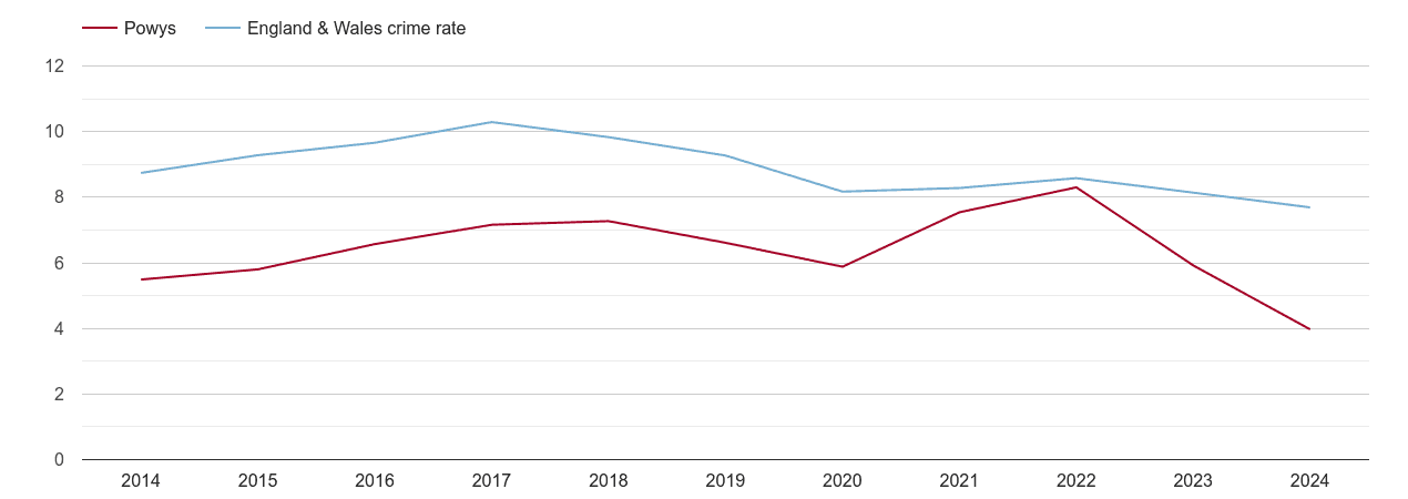 Powys criminal damage and arson crime rate