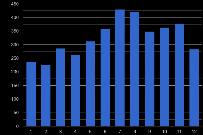 Powys criminal damage and arson crime seasonality