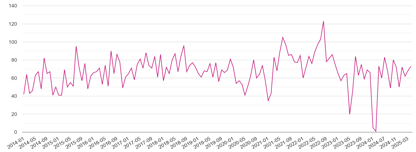 Powys criminal damage and arson crime volume