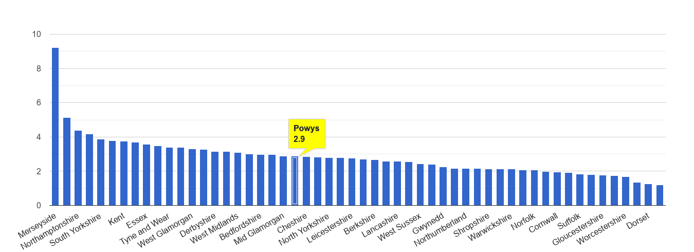 Powys drugs crime rate rank