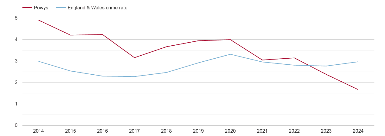 Powys drugs crime rate