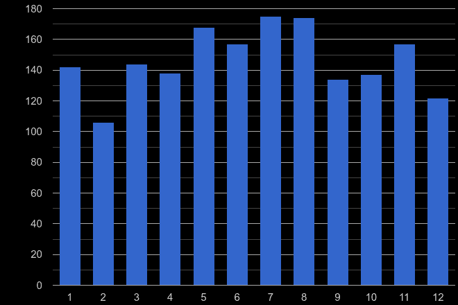 Powys drugs crime seasonality