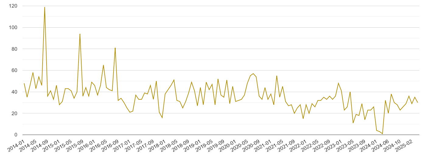 Powys drugs crime volume