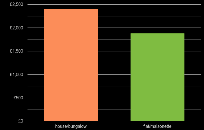 Powys house price per square metre