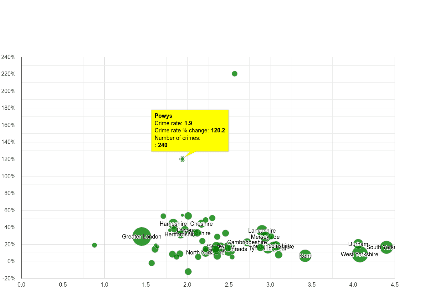 Powys other crime rate compared to other counties