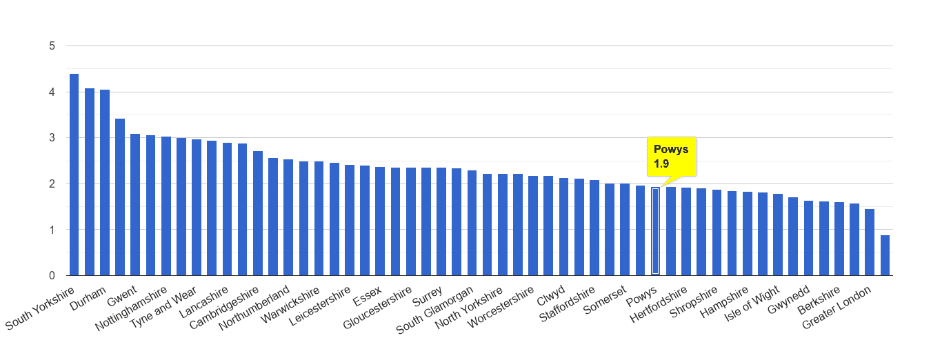 Powys other crime rate rank