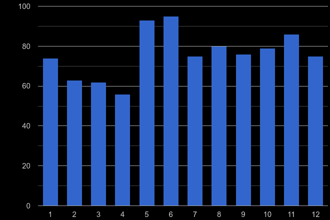 Powys other crime seasonality
