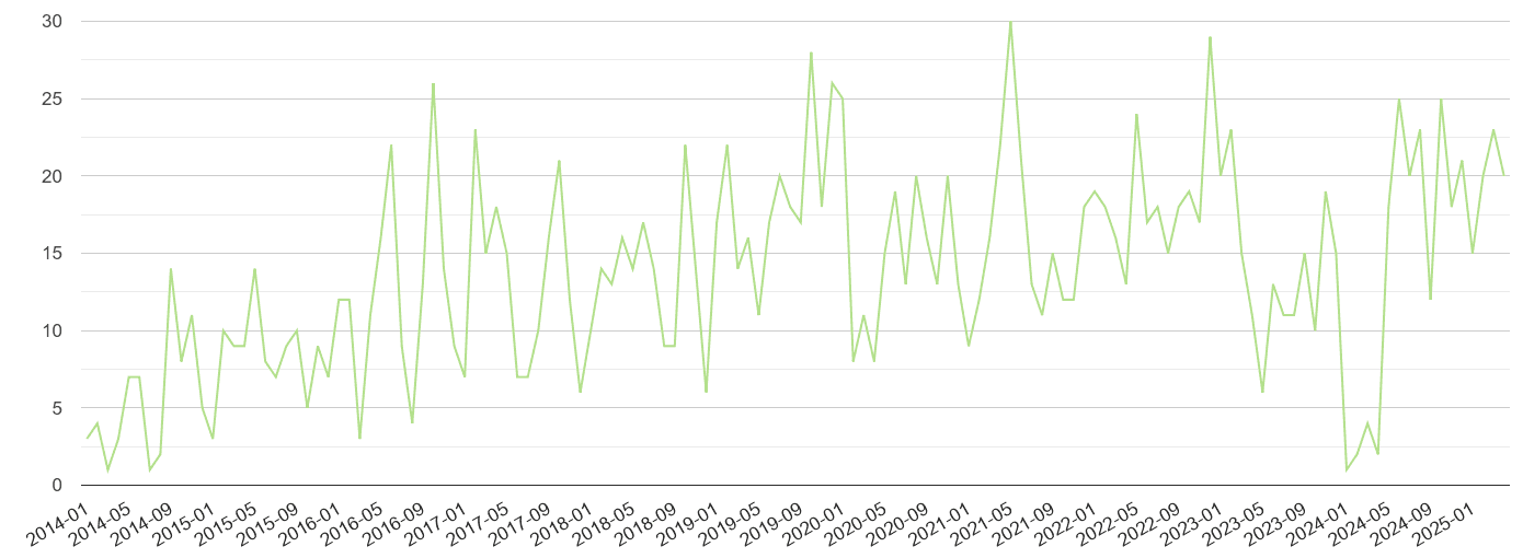 Powys other crime volume