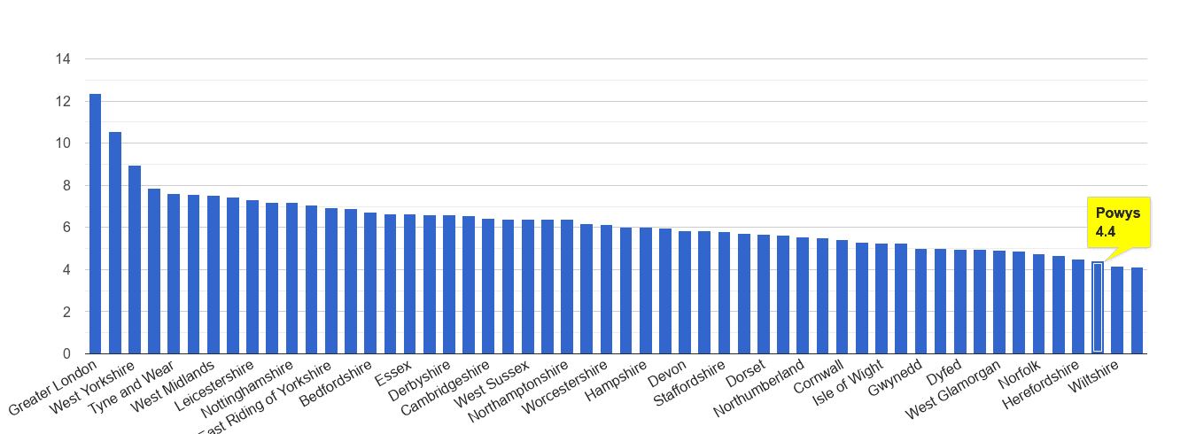Powys other theft crime rate rank