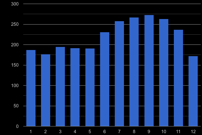 Powys other theft crime seasonality