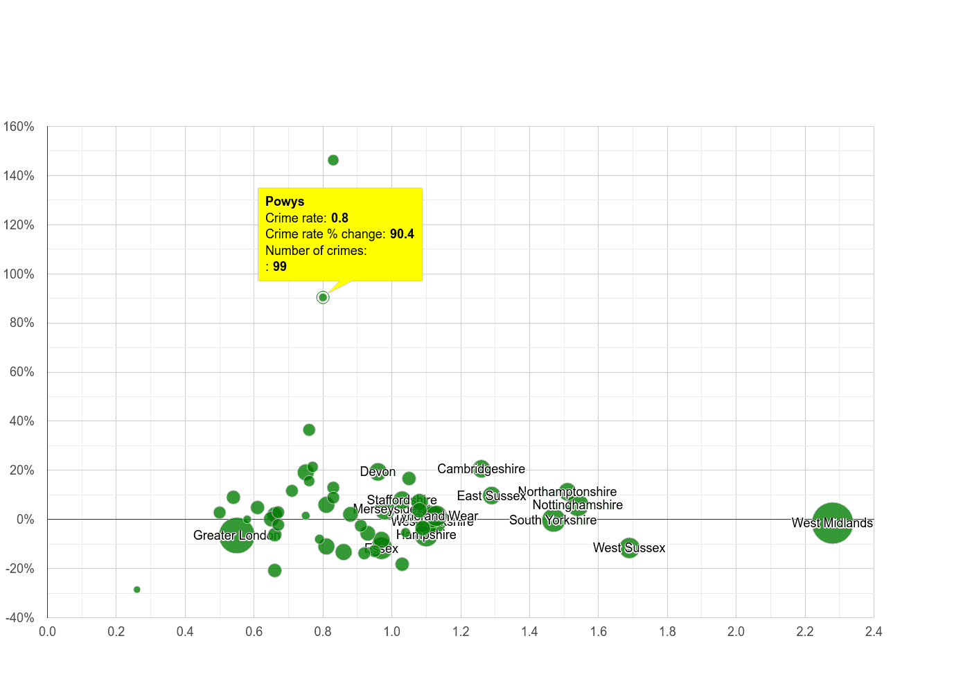 Powys possession of weapons crime rate compared to other counties