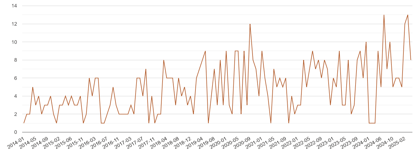 Powys possession of weapons crime volume