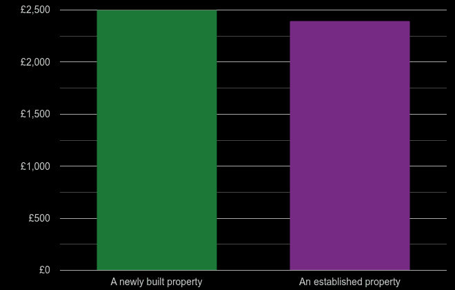 Powys price per square metre for newly built property