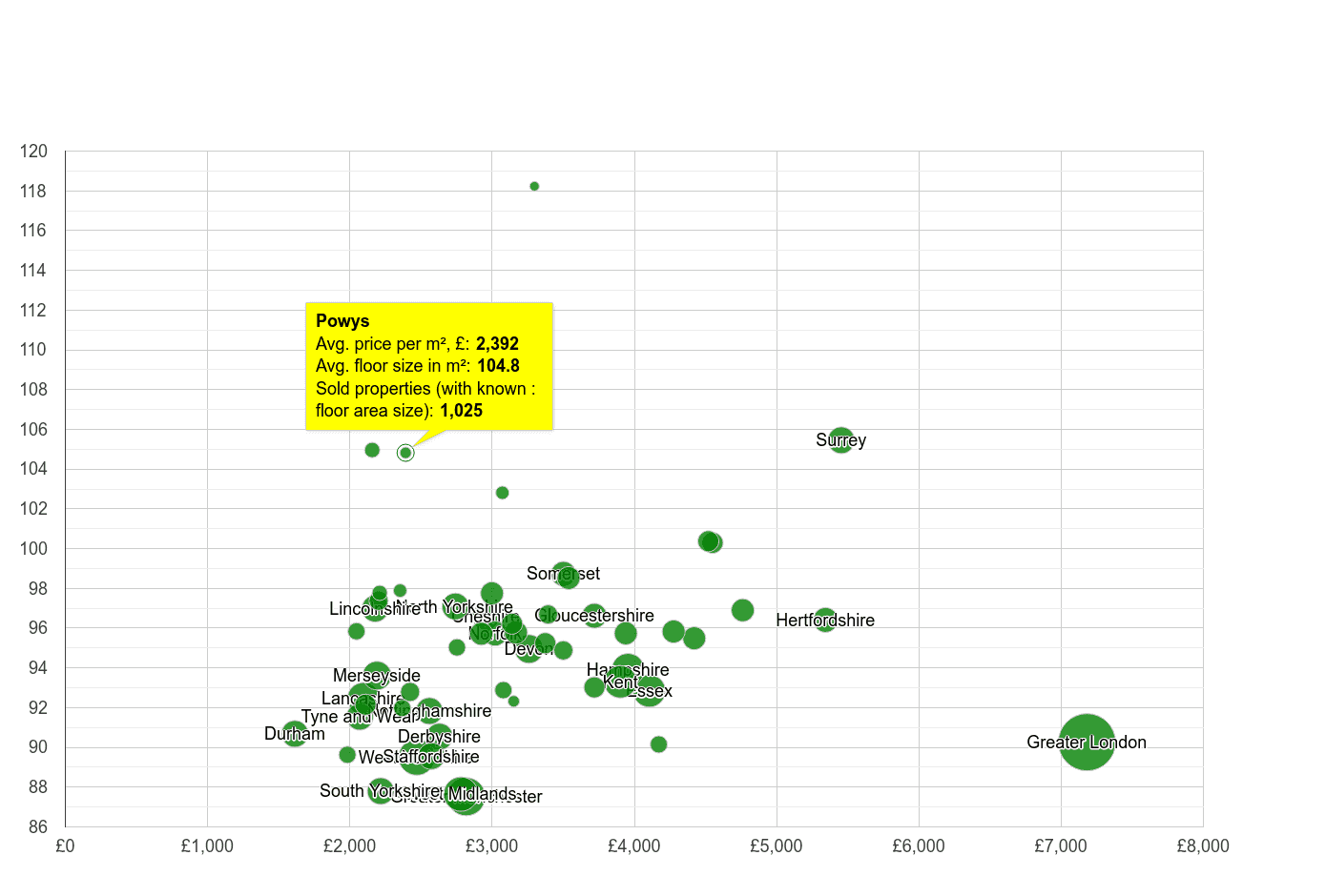 Powys property price per square metre and floor size compared to other counties