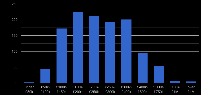 Powys property sales by price range