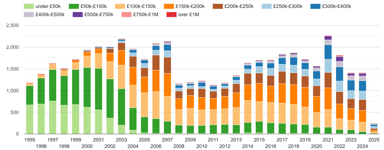Powys property sales volumes