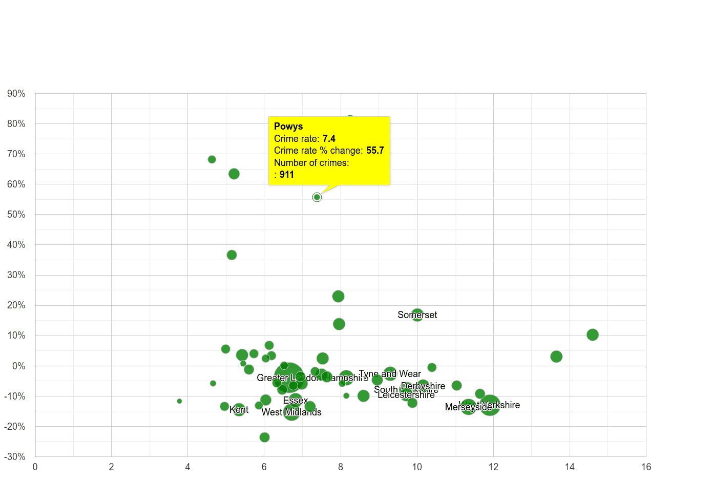 Powys public order crime rate compared to other counties
