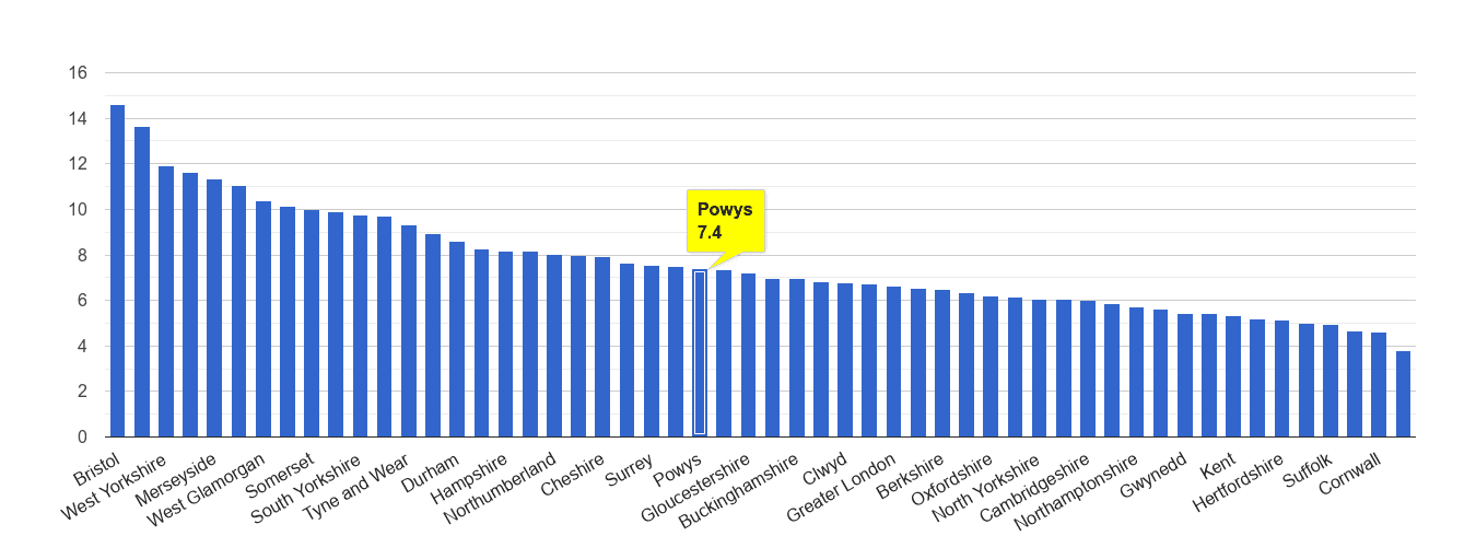 Powys public order crime rate rank
